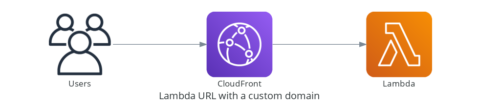 Lambda URL with a custom domain